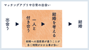 マッチングアプリや日常の出会い