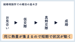 結婚相談所での婚活の進め方
