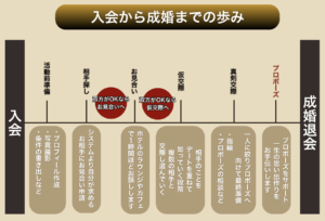 成婚までの流れ